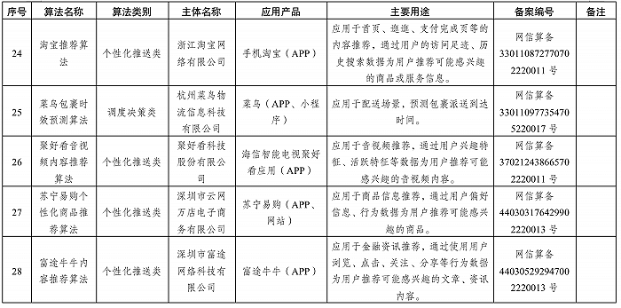 國家網信辦發布首批算法備案清單，互聯網信息服務進入透明治理新階段